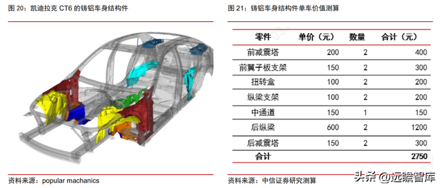 整车一体压铸，一体压铸开启成长新征程