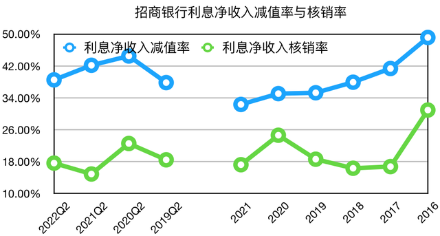 总资产报酬率和总资产收益率，净资产收益率计算公式（招商银行2022年半年报财务指标详解——资产质量稳定非息暂时蛰伏）