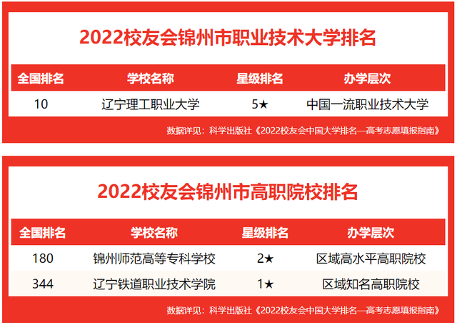 2022辽宁省最好的单招学校，2022辽宁省最好的单招学校有哪些（校友会2022锦州市高职院校排名）