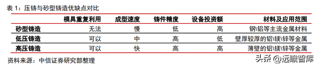 整车一体压铸，一体压铸开启成长新征程