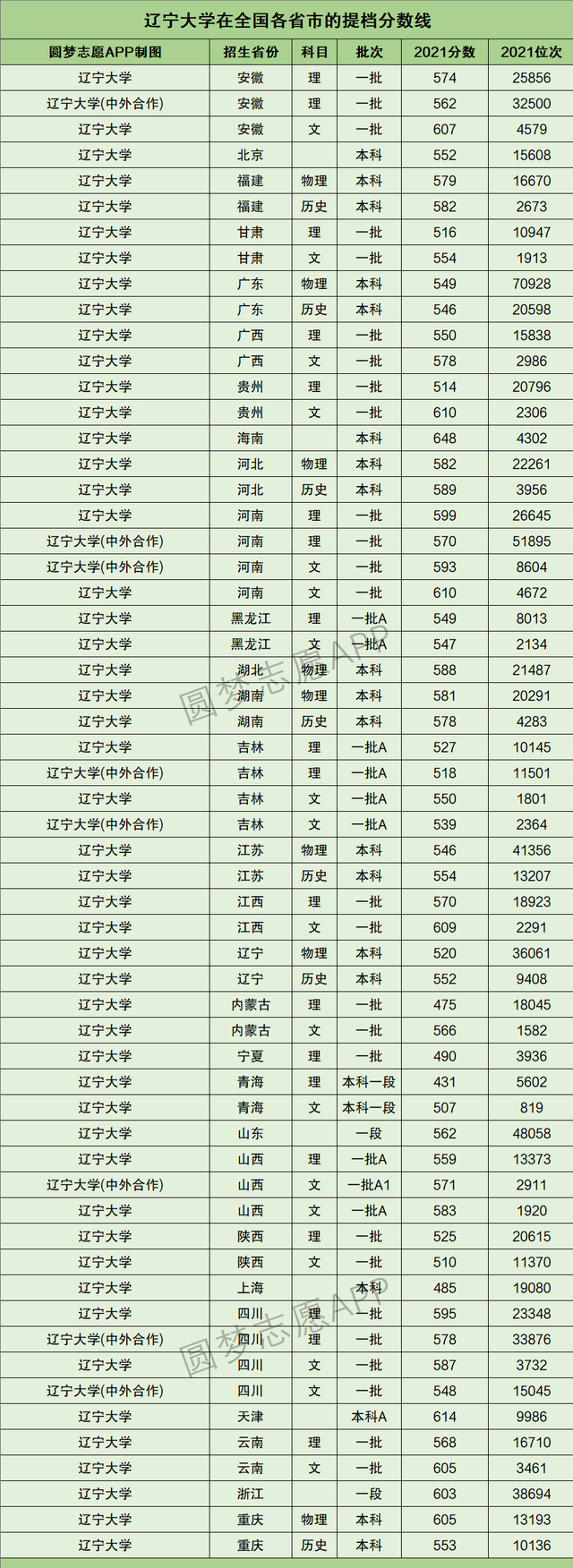 2021年吉林211大学名单排名及录取分数线，东北地区11所211大学2021年全国投档分数线