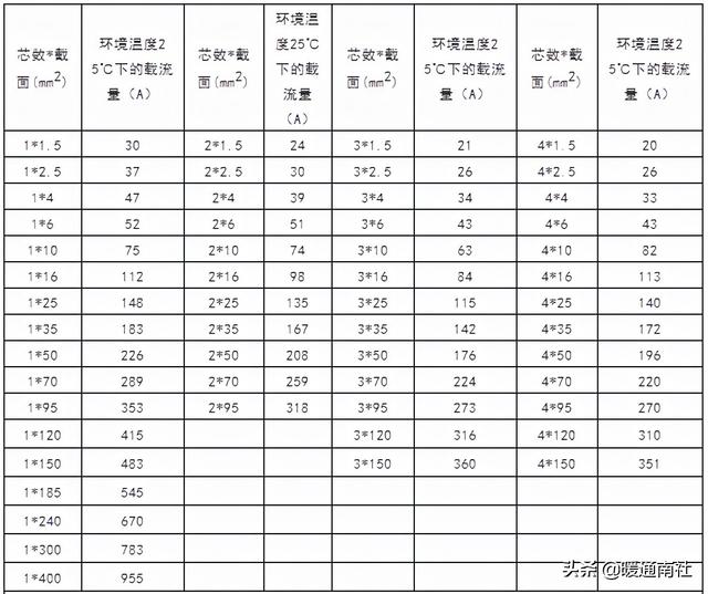 电源线线材规格，常用电线电缆规格及安全载流量