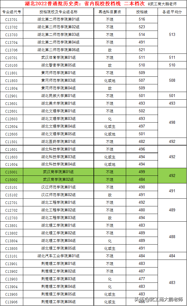 湖北文理学院分数线，湖北文理学院分数线2018（武大611、华科600、民大555、江大529分）