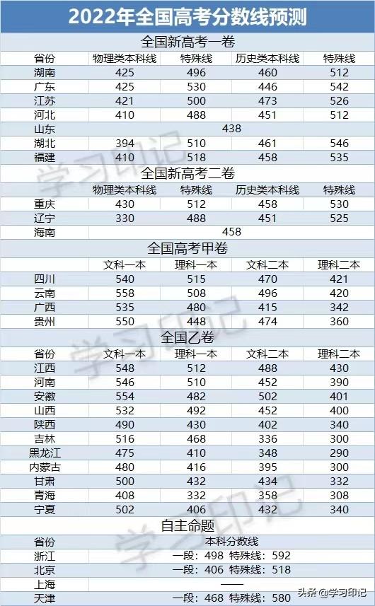今年高考分数线预测，2021年高考本科线预测多少分（2022年高考分数线最新预测）