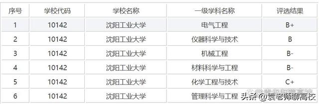 沈阳化工大学是一本还是二本，沈阳化工大学是几本（沈阳建筑大学、沈阳工业大学和沈阳化工大学）