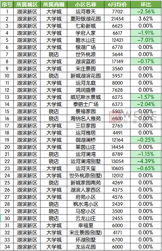 宿迁二手房市场，3月宿迁164个小区二手房价出炉（6月宿迁554个二手房小区）