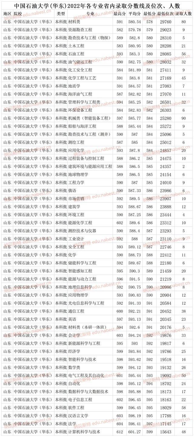 山东石油大学分数线，中国石油大学（<华东>2022年各专业省内录取分数线）