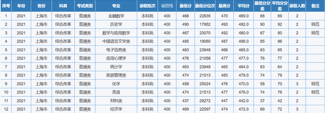 重庆师范大学专业分数线，2019年重庆师范大学各省/各专业分数线公布（重庆市2022高考分数线公布）