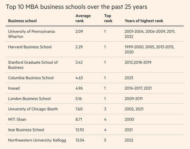 世界商学院排名哈斯商学院，2023年度金融时报全球MBA排名官宣