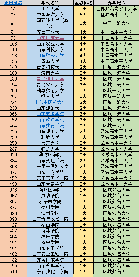 青岛211大学名单一览表，青岛几所211大学（2022年山东45所大学排名）
