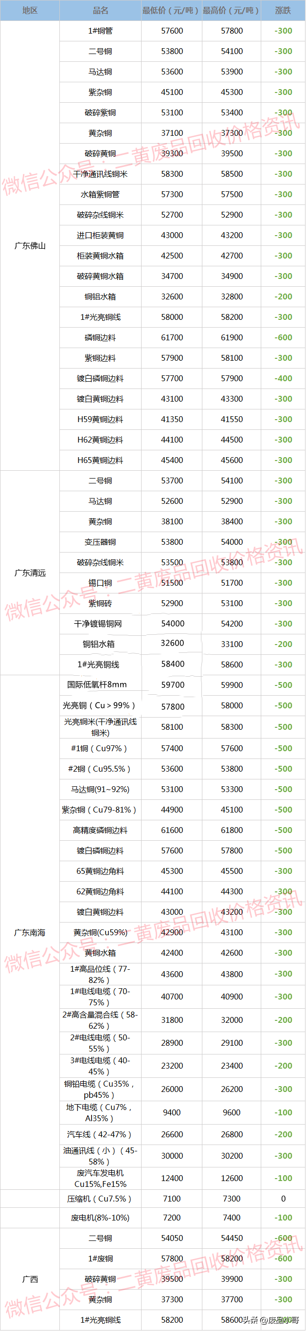 红铜回收多少钱一斤，厦门紫铜屑回收一斤多少钱（废铜价格2022年8月30日废铜回收价格调整信息最高下调800元）