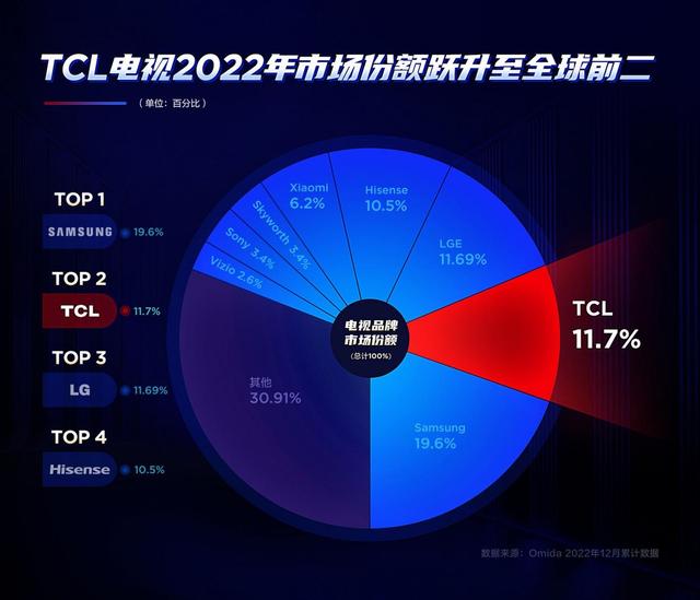 电视销量全球电视前十排行，TCL全球第二