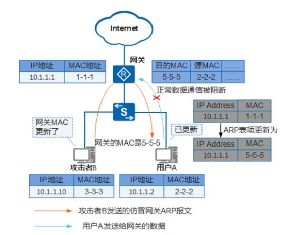 arp攻击怎么解决（arp断网攻击彻底解决的方法）