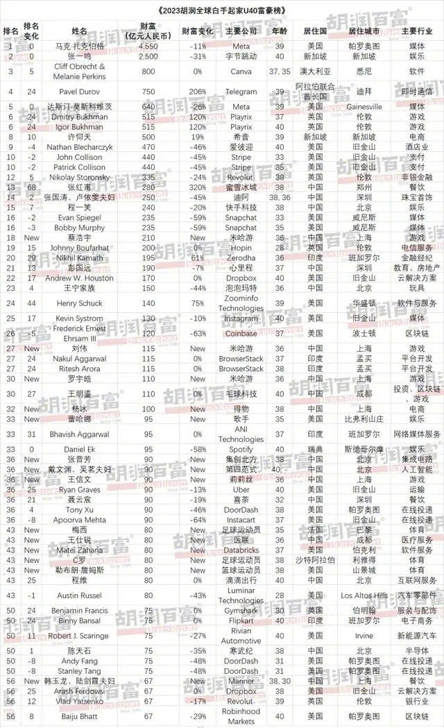 抖音老总身价6000亿，这位龙岩大佬以2500亿元排名第二