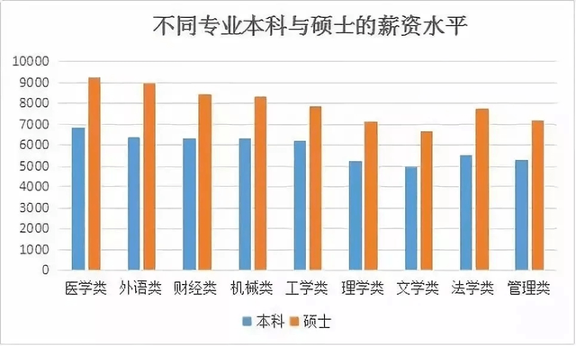 研究生毕业一般能拿多少工资，研究生毕业到底能比本科生多拿多少工资（热门院校研究生毕业薪酬统计）