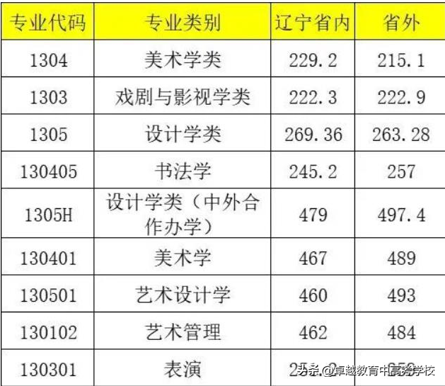 广州美术学校录取分数线，广州美院：2021录取分数线公布（23年美术热门院校盘点）