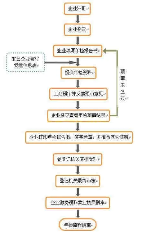 营业执照网上年审(营业执照如何年审)