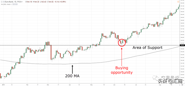 炒股每天赚200块的方法，炒股赚钱最简单的办法（​如何使用200日均线在不被止损情况下驾驭大趋势）