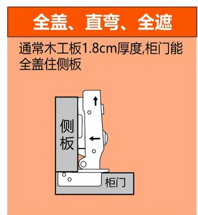 门合页的种类有哪些，门合页有几种（直弯合页、中弯合页、大弯合页三种规格是如何区分呢）