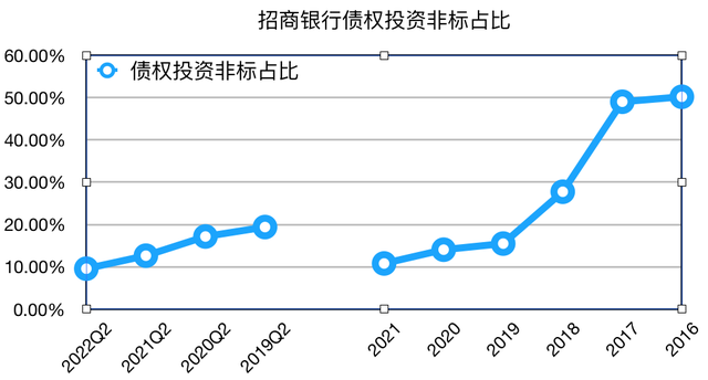 总资产报酬率和总资产收益率，净资产收益率计算公式（招商银行2022年半年报财务指标详解——资产质量稳定非息暂时蛰伏）