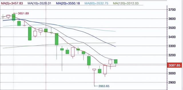 股票线怎么看（如何看懂K线图）