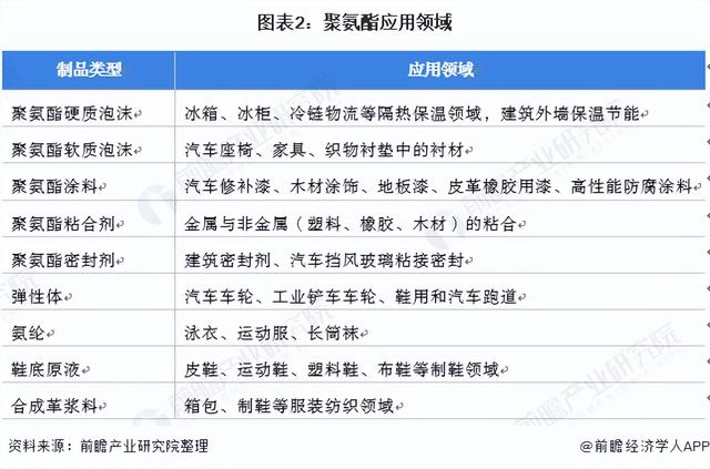 在我国产能过剩的产业包哪些，我国过剩产能的产业有哪些（2022年中国聚氨酯市场供需现状分析）
