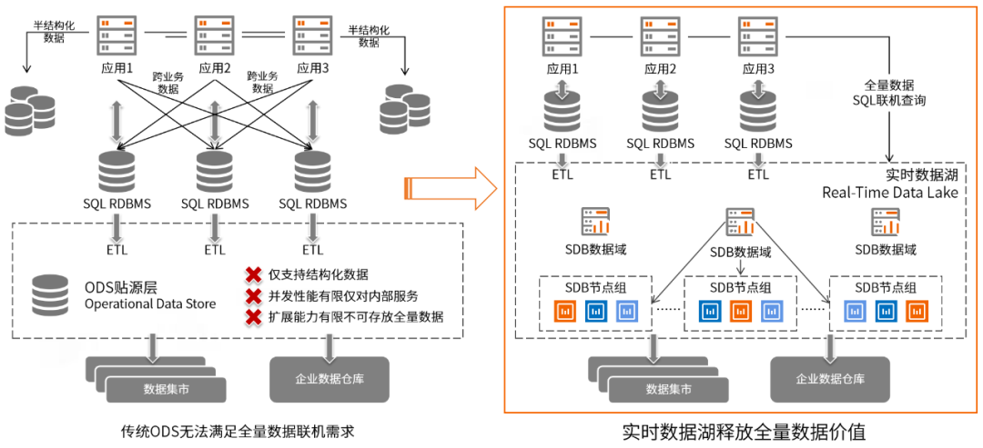 巨杉数据库（巨杉湖仓一体技术解读）