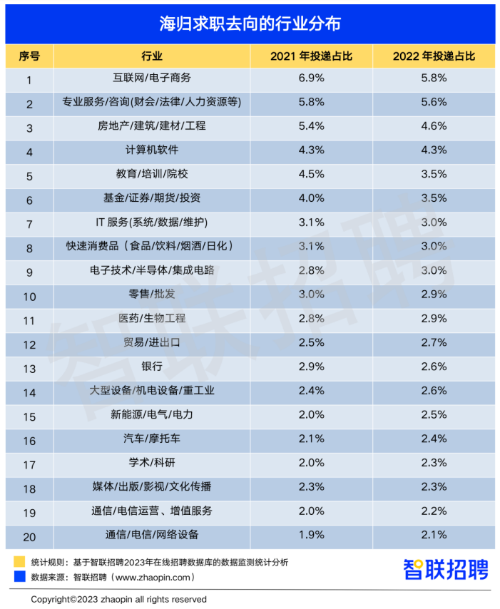 境外就业（2022中国海归就业报告）