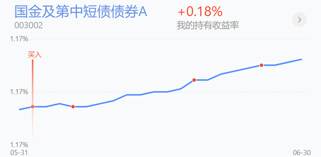 基金加仓不足七天卖出需要手续费吗，基金加仓不足七天卖出需要手续费吗知乎？