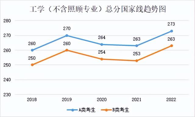 研究生历年分数线，2019西安体育学院研究生分数线汇总（2018-2022年考研学硕、专硕国家线及趋势图）