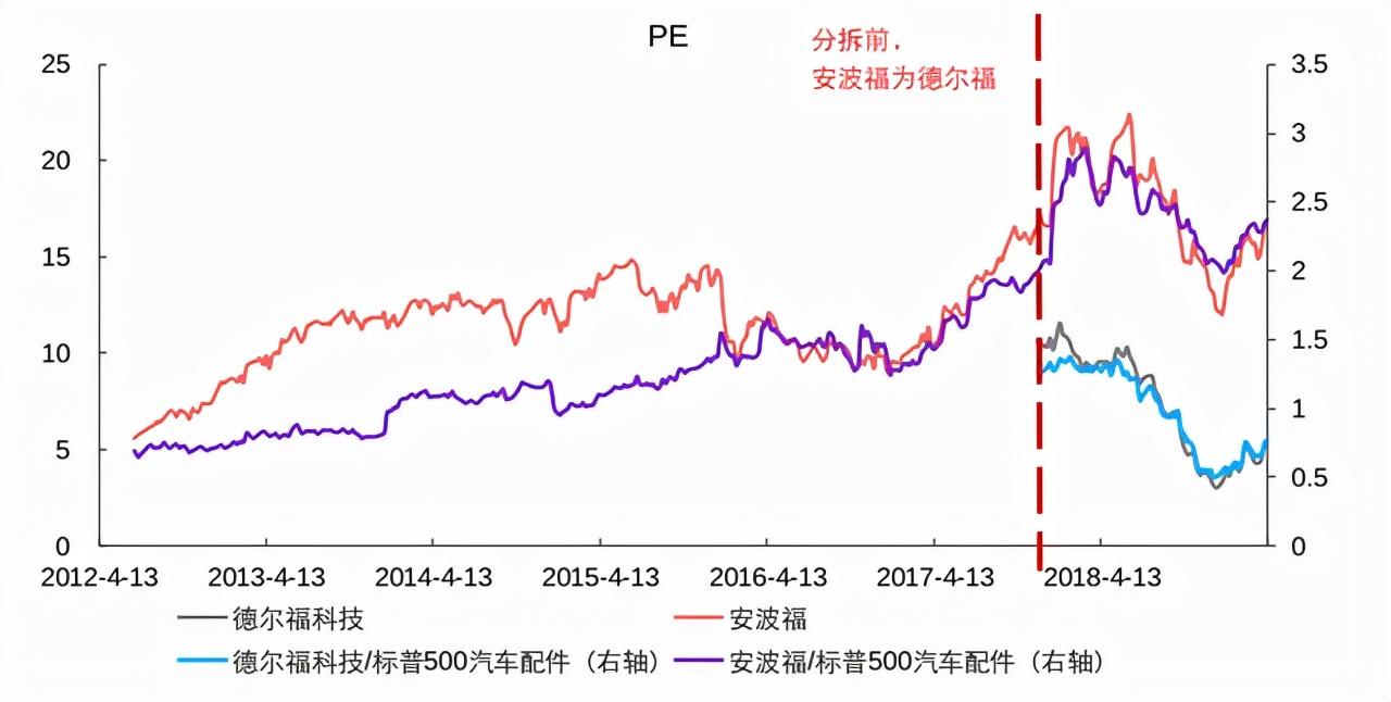 德尔福汽车（从德尔福到安波福）