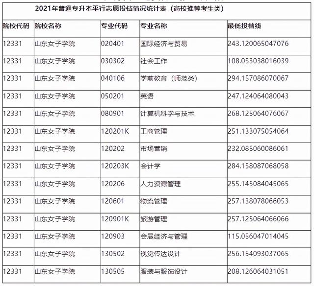 山东管理学院专升本分数线，2020山东管理学院专升本招生计划及专业（2021年山东各院校最低投档分数线汇总）