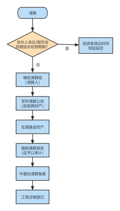 投资者退出方式怎么写，投资者退出方式（三大类型私募基金的退出与维权）