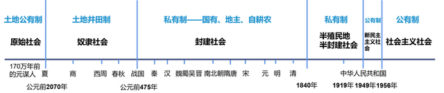 中国古代史时间轴，中国古代史时间轴和详细事件（原始社会、奴隶社会、封建社会、半殖民地半封建社会的历史时间轴）