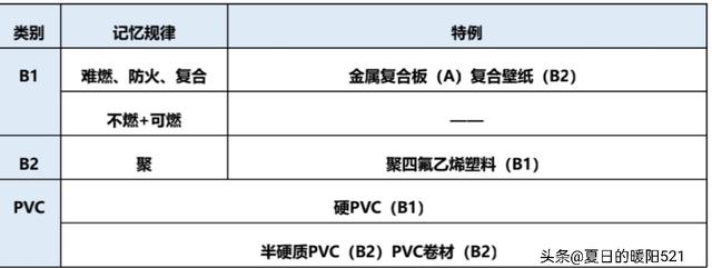 建筑内部装修防火规范，建筑内部装修防火规范2018（建筑装修、保温防火）