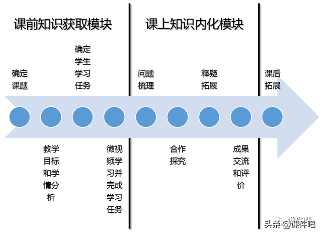 教学模式有哪些，教学模式的四种类型（课堂教学新模式——翻转课堂和微课）