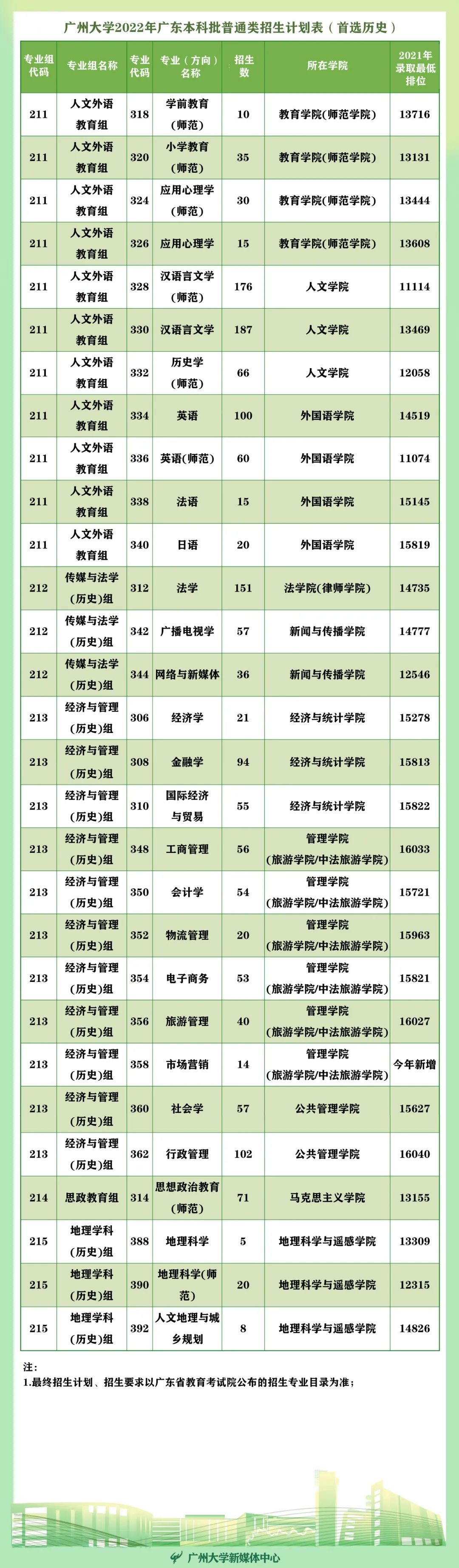 廣州大學歷年分數線(多少分可以讀廣州大學)