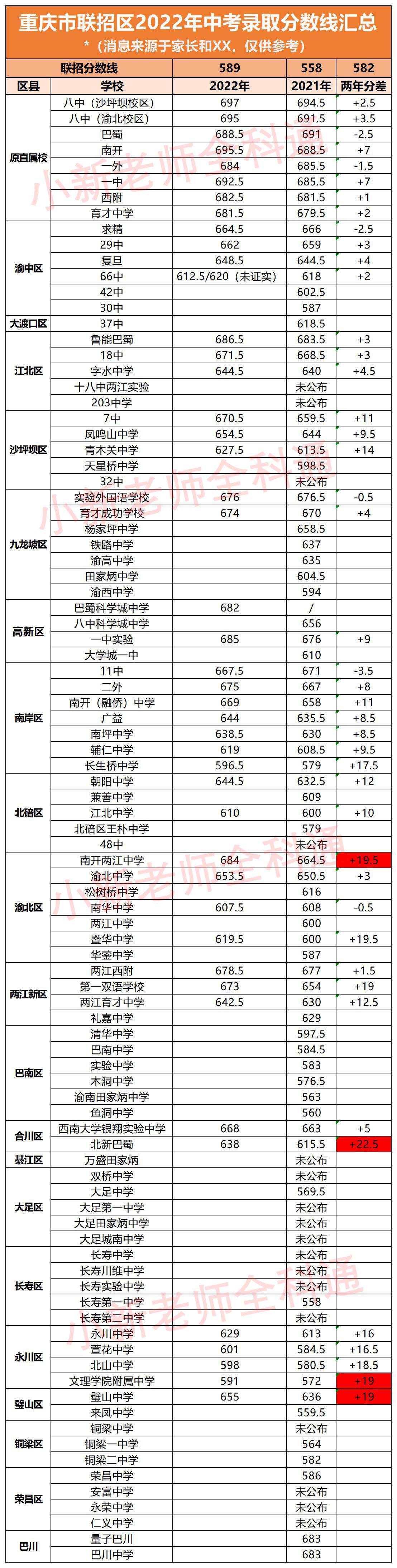 重庆市各中学中考录取分数线2021(2022重庆中考各校录取分数线出炉有学生683滑档)