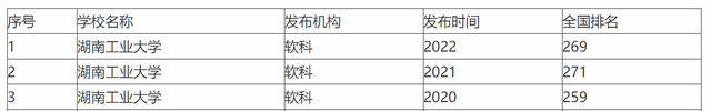 湖南工业大学在湖南排名多少，湖南工业大学2022年在各个榜单中的排名情况（原来是包装行业的黄埔军校）