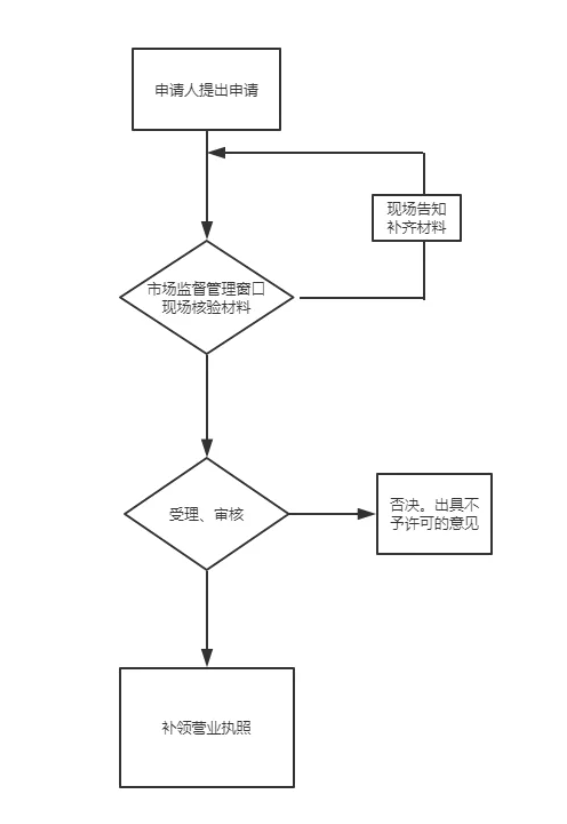 代办营业执照(嘉兴代办公司注册公司)