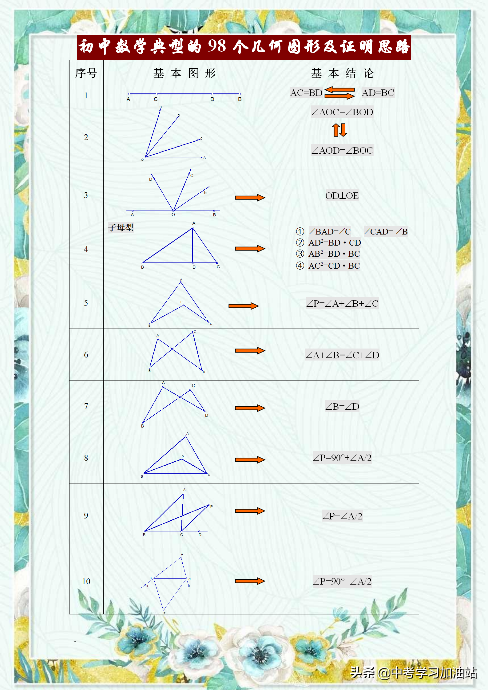 几何证明（初中数学常考的98个几何图形及证明思路）