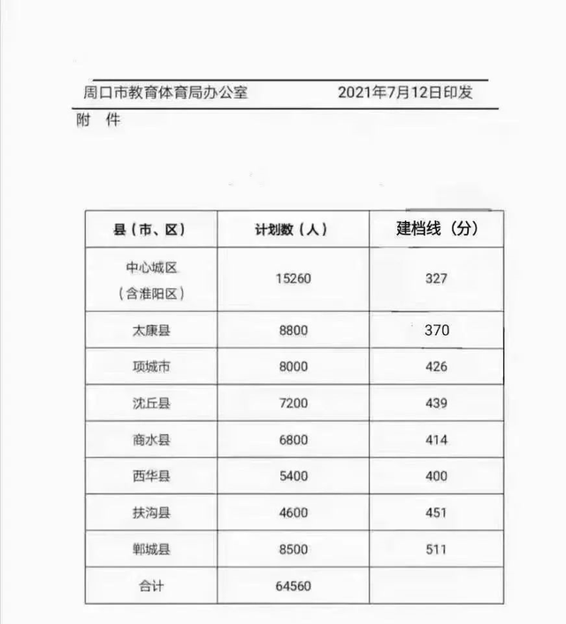 2021新乡市全部高中录取分数线，2021年中考录取分数线一览表（附2021年河南省各地市高中录取分数线）