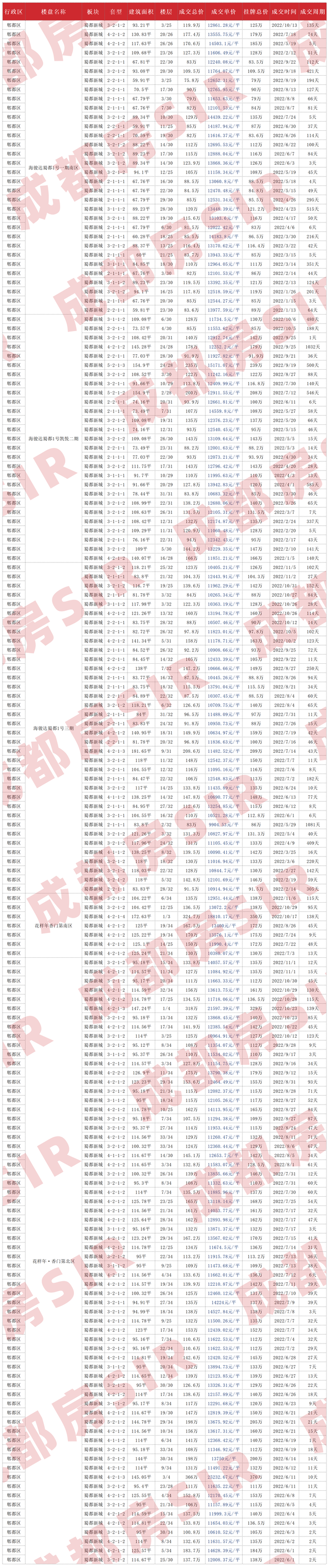 成都二手房指导价，成都二手房最新价目表（成都各区域二手房成交价大公开）