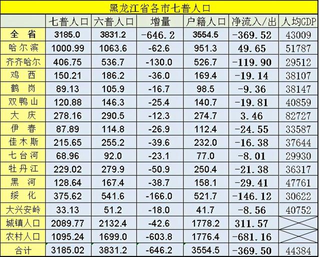 黑龙江各市人口，黑龙江省各城市建成区面积（2022年黑龙江省死亡人口是出生人口的近三倍）