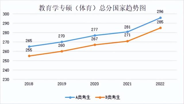 研究生历年分数线，2019西安体育学院研究生分数线汇总（2018-2022年考研学硕、专硕国家线及趋势图）