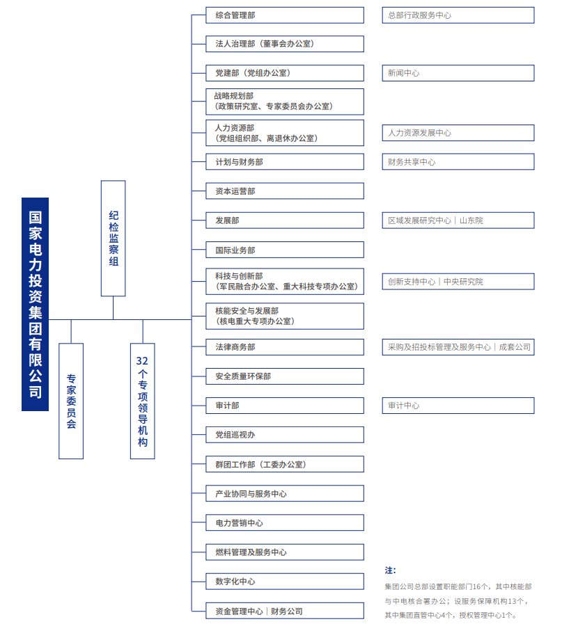 华电集团（国电投）