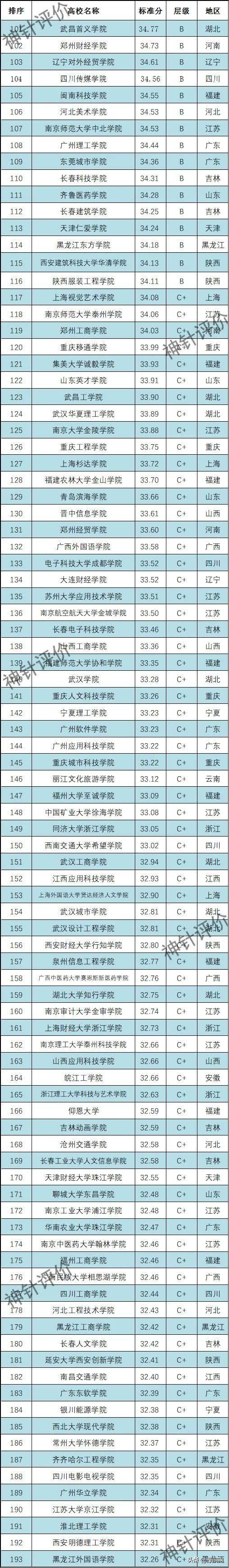 民办本科大学排名，南通理工学院排名（最新中国民办本科院校科研竞争力排名）