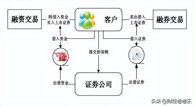 如何融资炒股（融资融券功能怎么开通和使用）