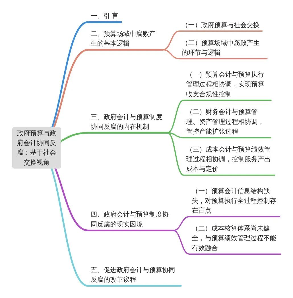 预算会计（财政科学）