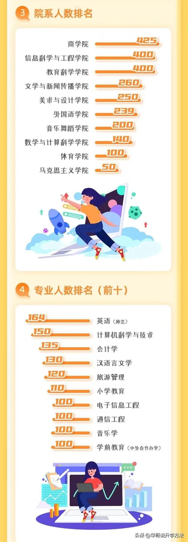湖南有什么大学，湖南凤凰城有什么大学（今年哪个学院招生人数最多吗）